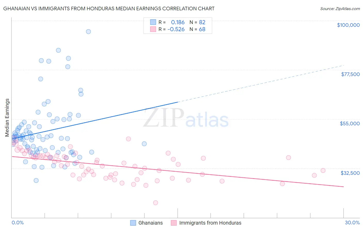 Ghanaian vs Immigrants from Honduras Median Earnings