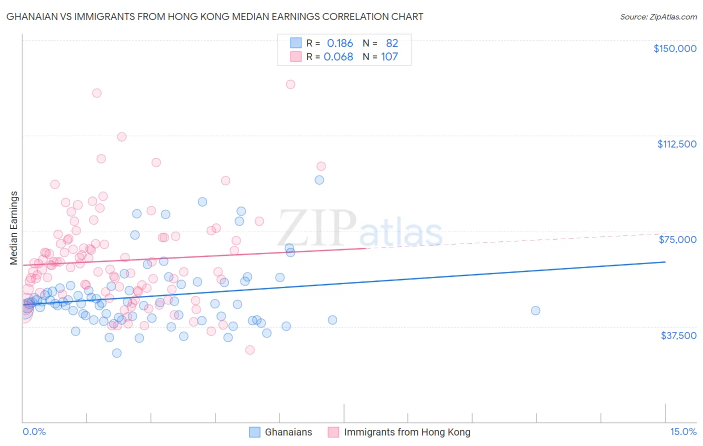 Ghanaian vs Immigrants from Hong Kong Median Earnings