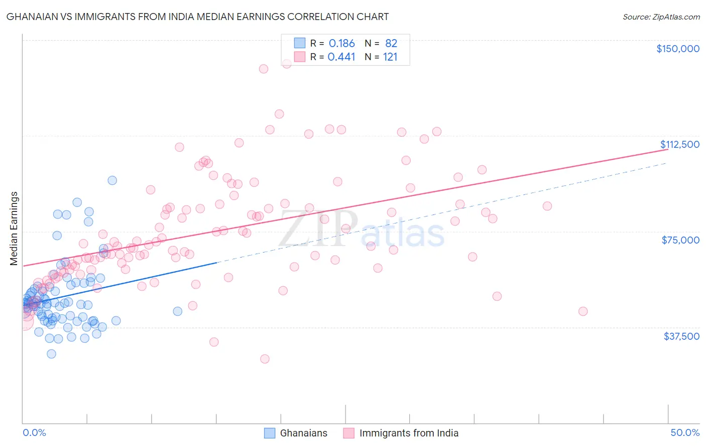 Ghanaian vs Immigrants from India Median Earnings