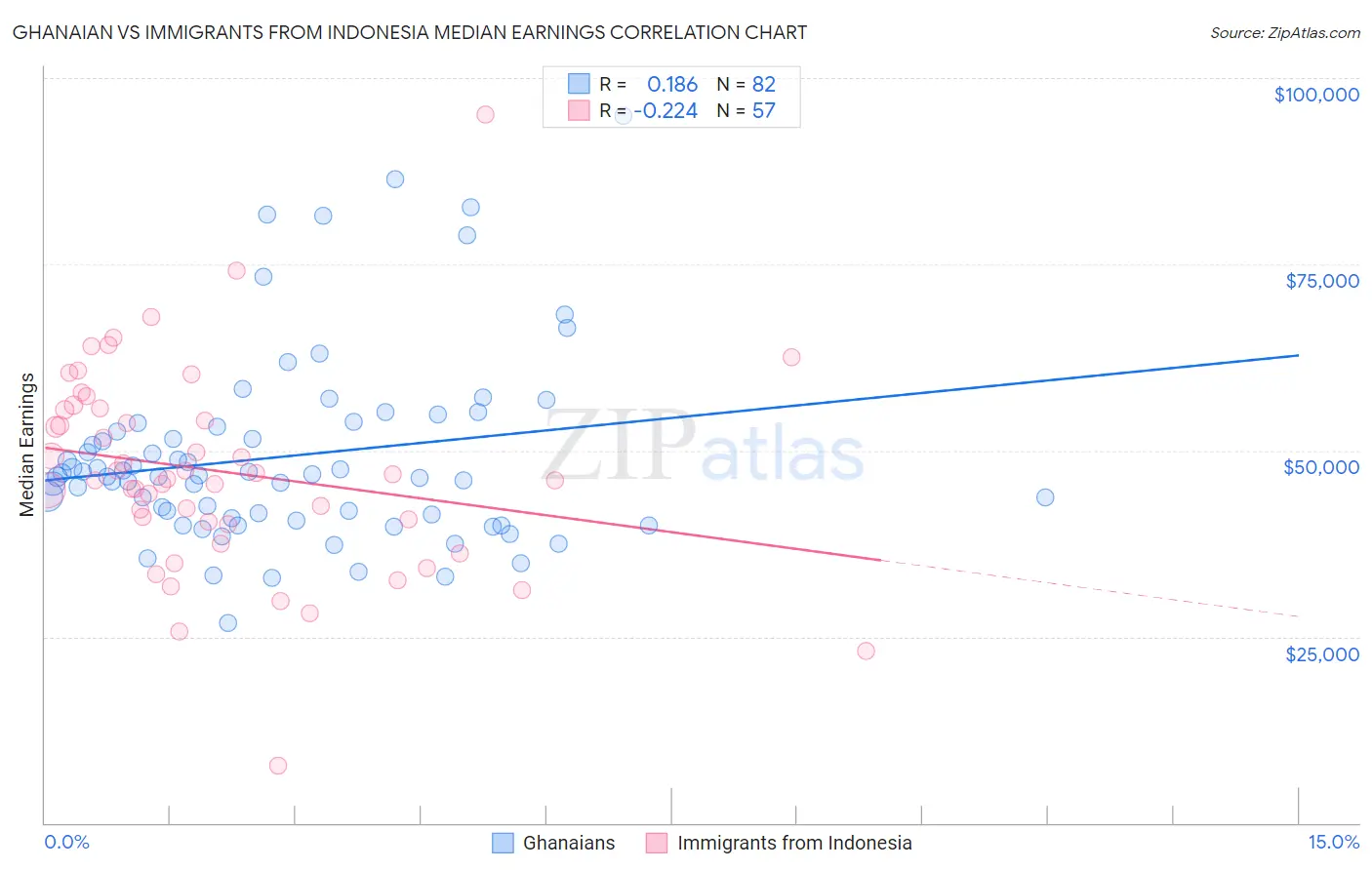 Ghanaian vs Immigrants from Indonesia Median Earnings