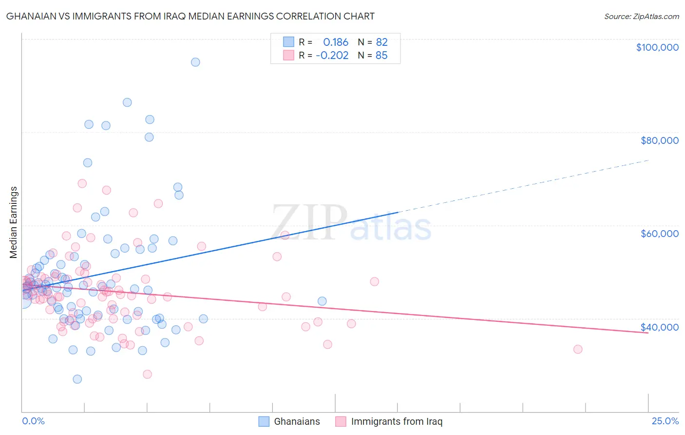 Ghanaian vs Immigrants from Iraq Median Earnings
