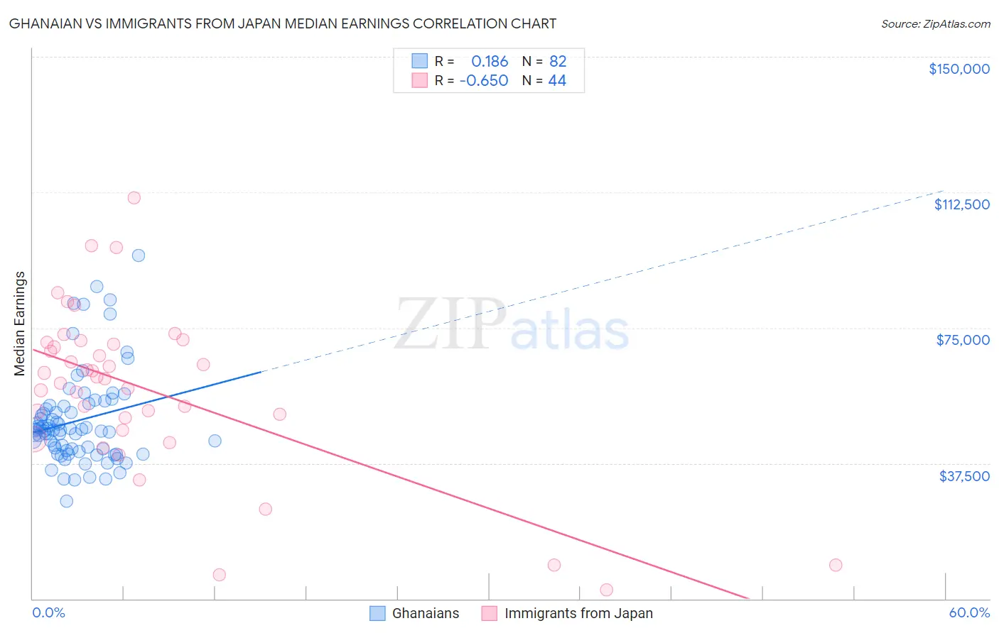 Ghanaian vs Immigrants from Japan Median Earnings