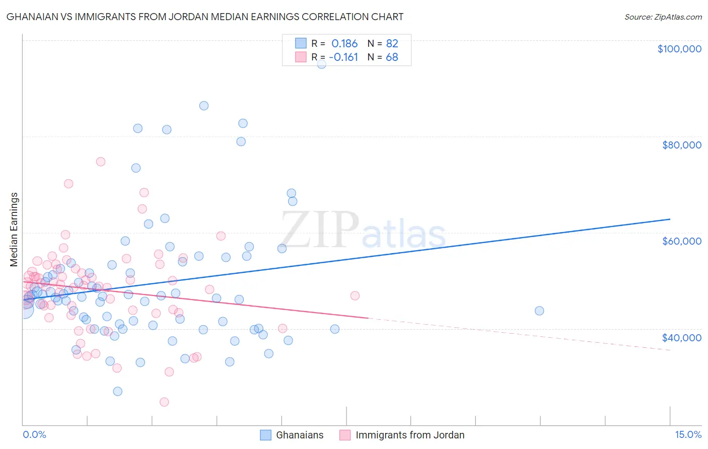 Ghanaian vs Immigrants from Jordan Median Earnings