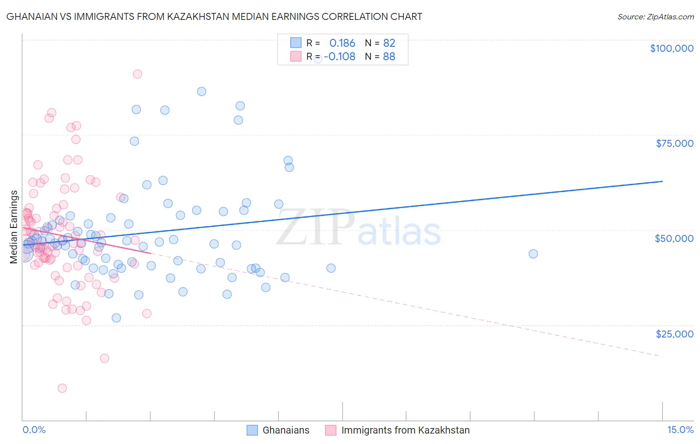 Ghanaian vs Immigrants from Kazakhstan Median Earnings