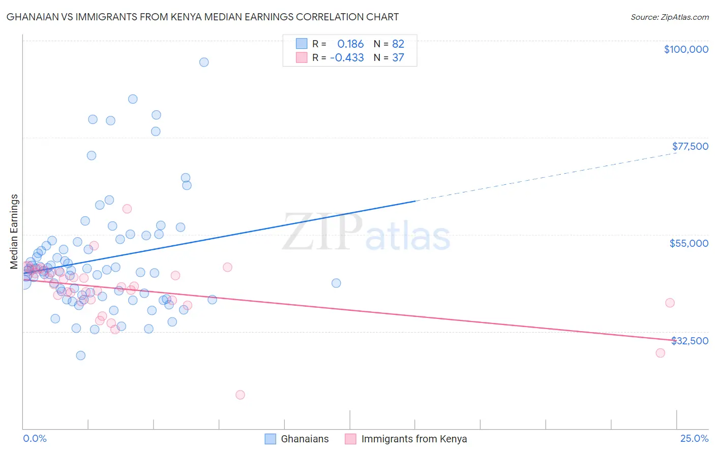 Ghanaian vs Immigrants from Kenya Median Earnings