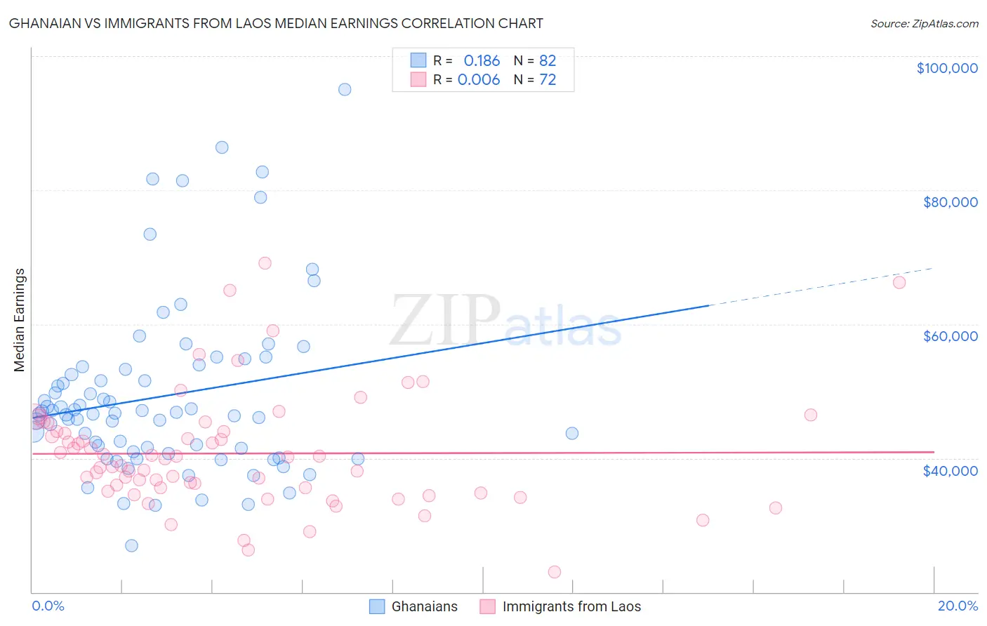 Ghanaian vs Immigrants from Laos Median Earnings
