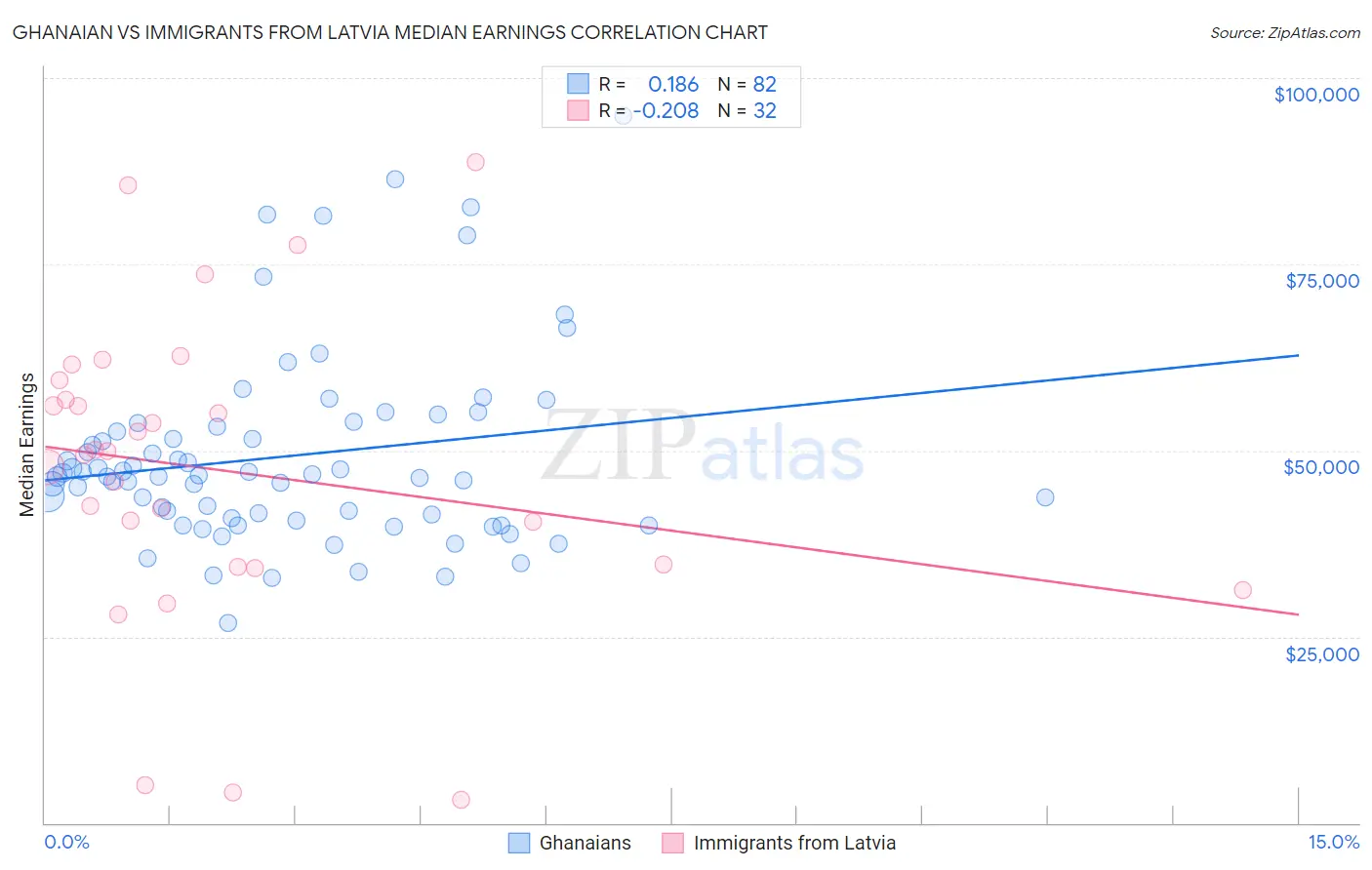 Ghanaian vs Immigrants from Latvia Median Earnings