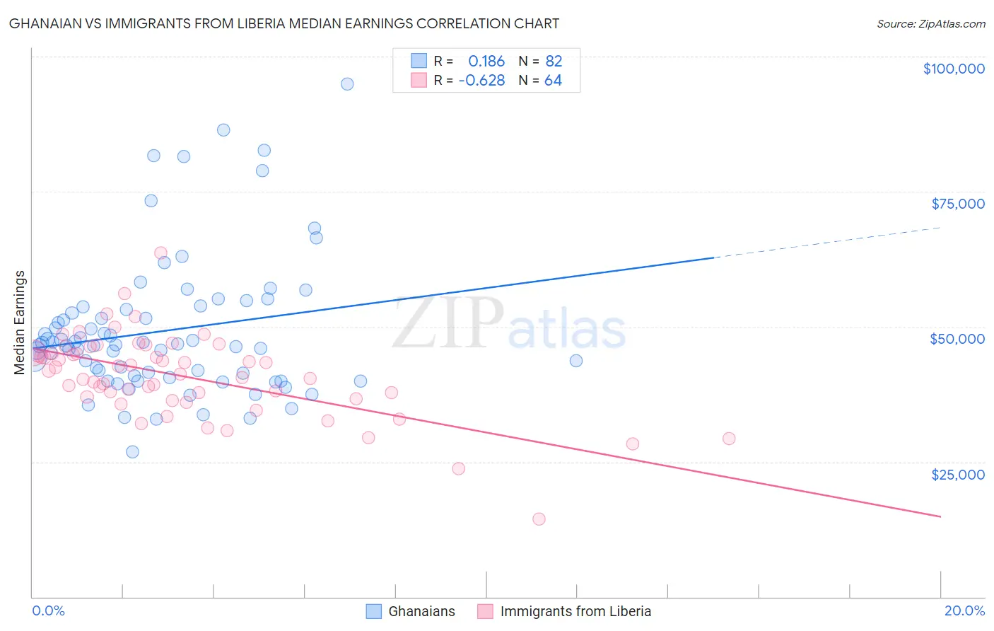 Ghanaian vs Immigrants from Liberia Median Earnings