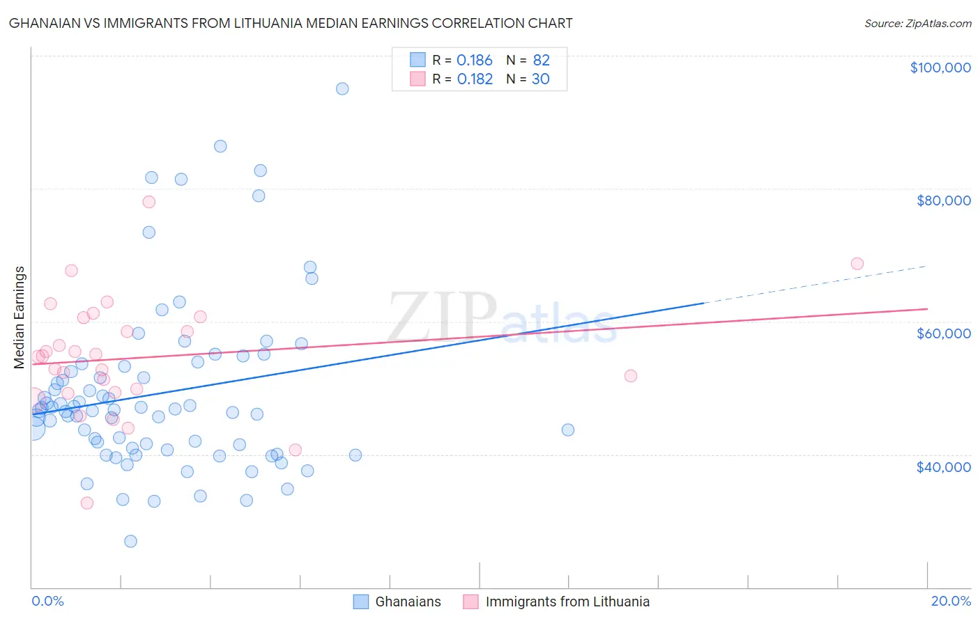 Ghanaian vs Immigrants from Lithuania Median Earnings