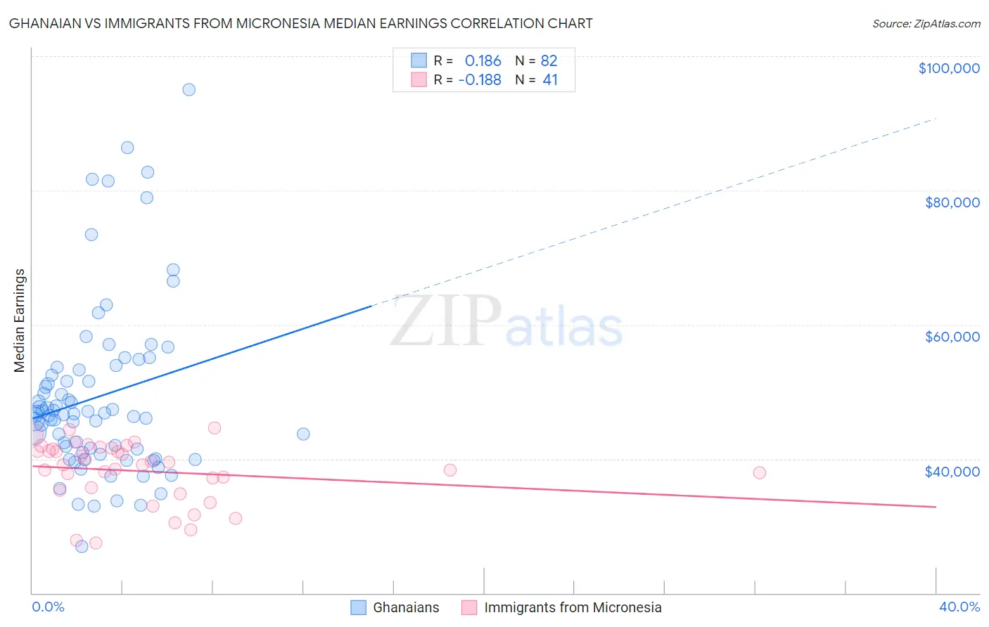 Ghanaian vs Immigrants from Micronesia Median Earnings