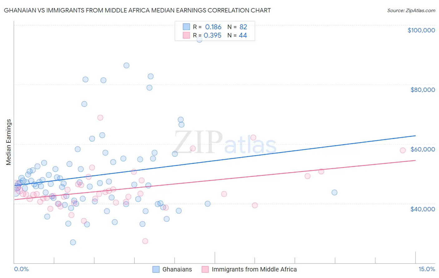 Ghanaian vs Immigrants from Middle Africa Median Earnings