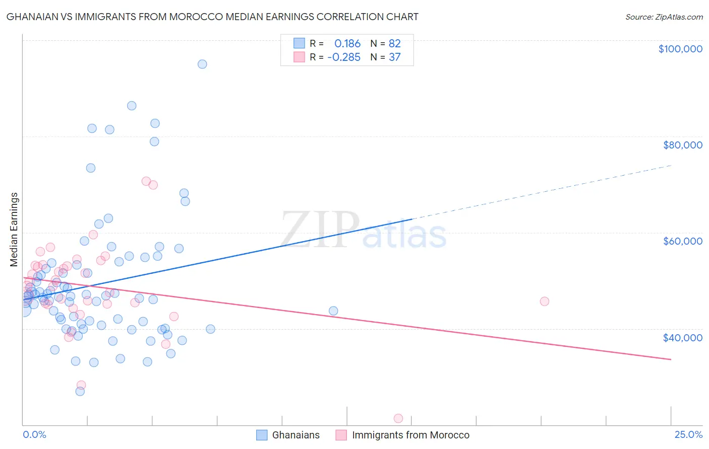 Ghanaian vs Immigrants from Morocco Median Earnings