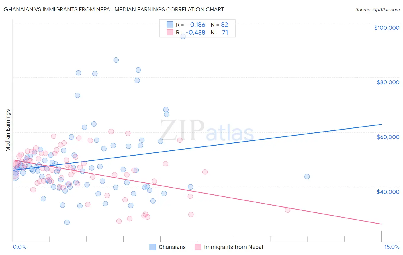 Ghanaian vs Immigrants from Nepal Median Earnings
