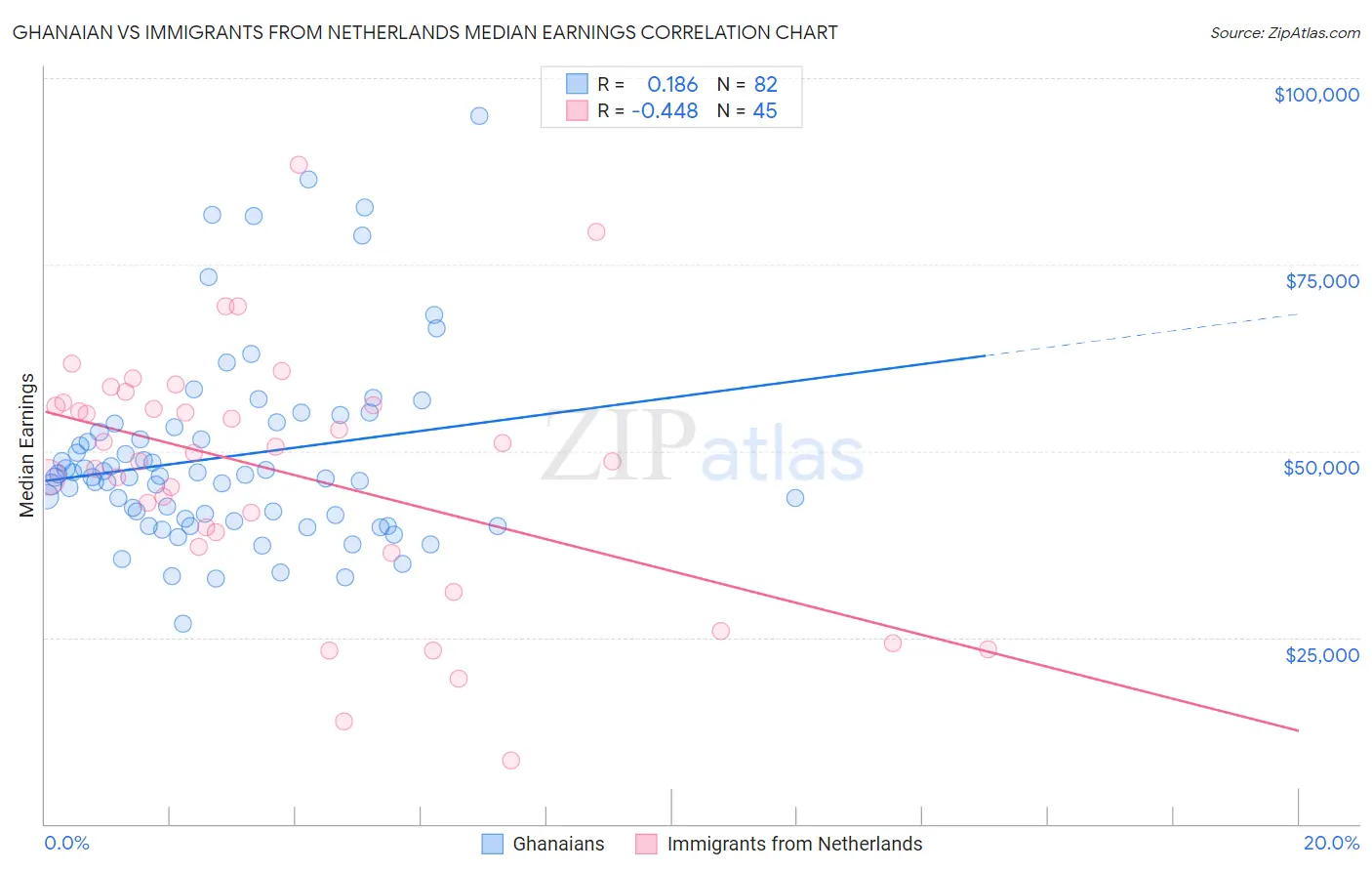 Ghanaian vs Immigrants from Netherlands Median Earnings