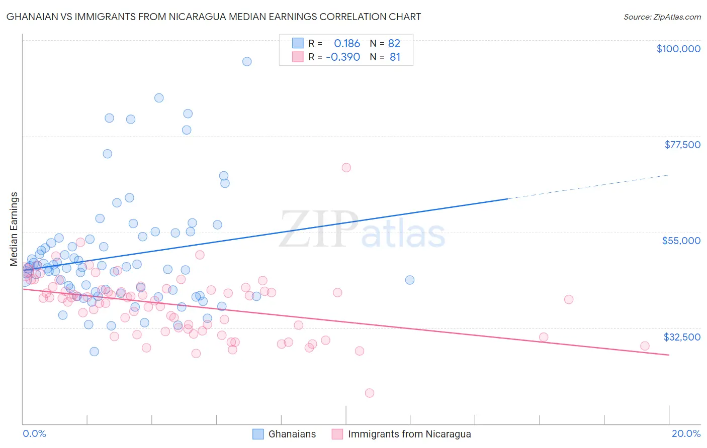 Ghanaian vs Immigrants from Nicaragua Median Earnings