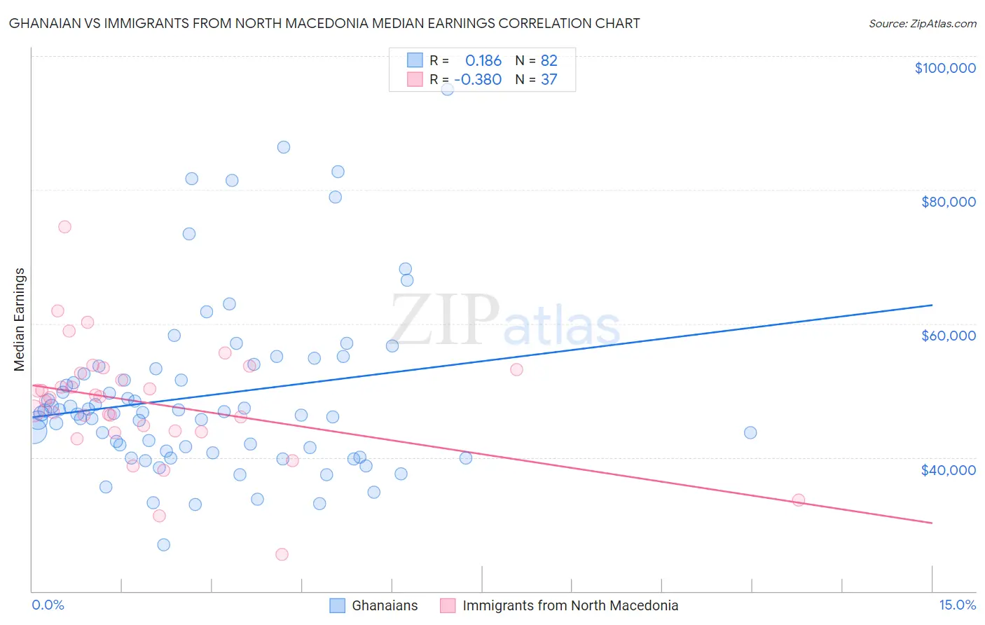 Ghanaian vs Immigrants from North Macedonia Median Earnings