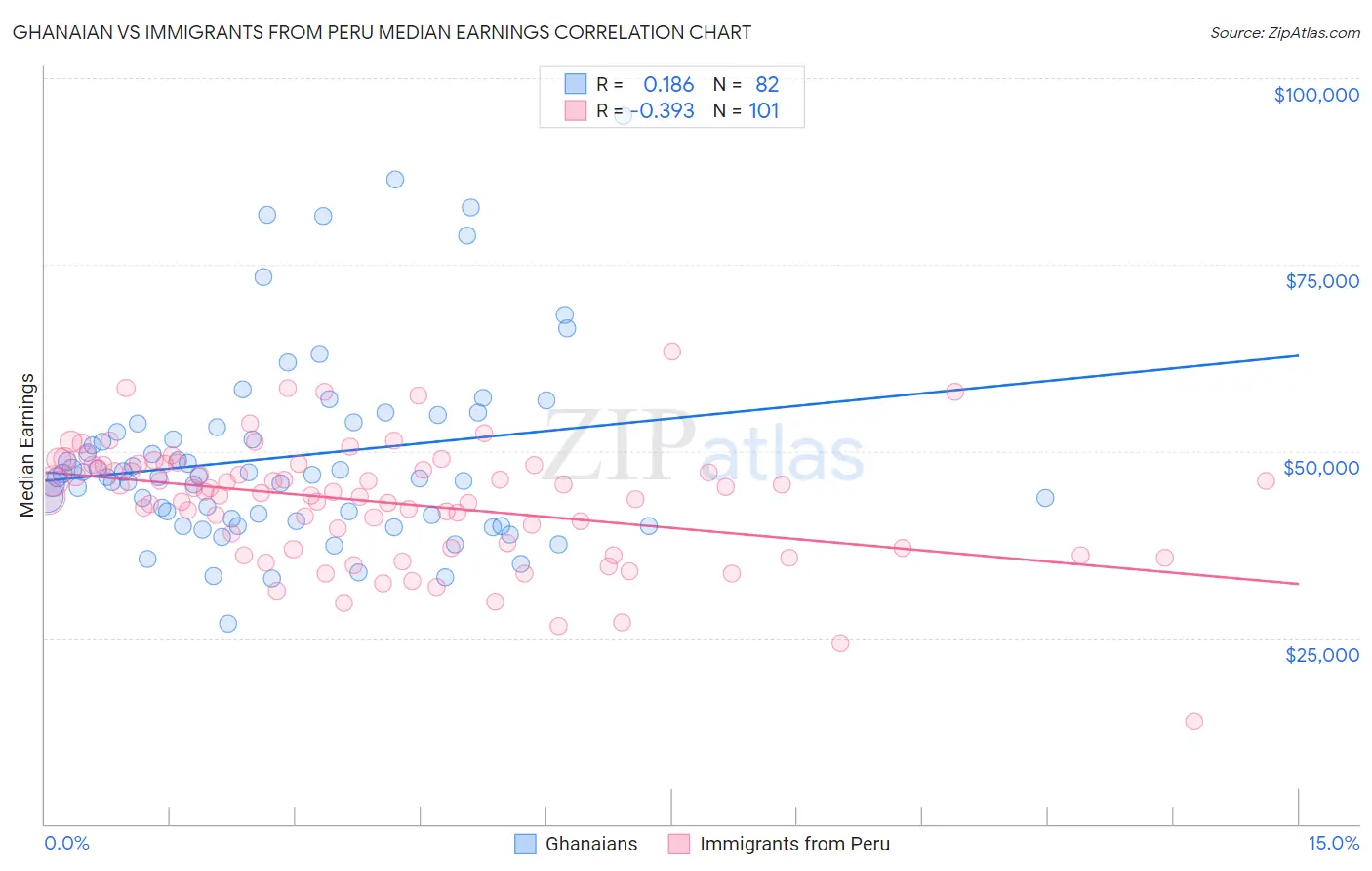 Ghanaian vs Immigrants from Peru Median Earnings