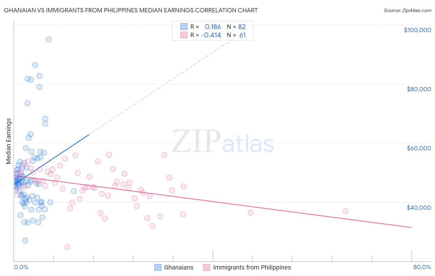 Ghanaian vs Immigrants from Philippines Median Earnings