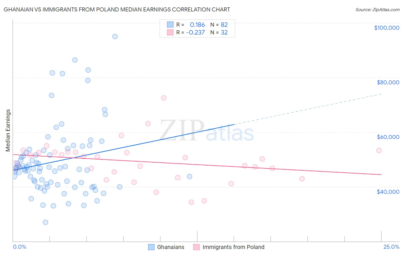 Ghanaian vs Immigrants from Poland Median Earnings