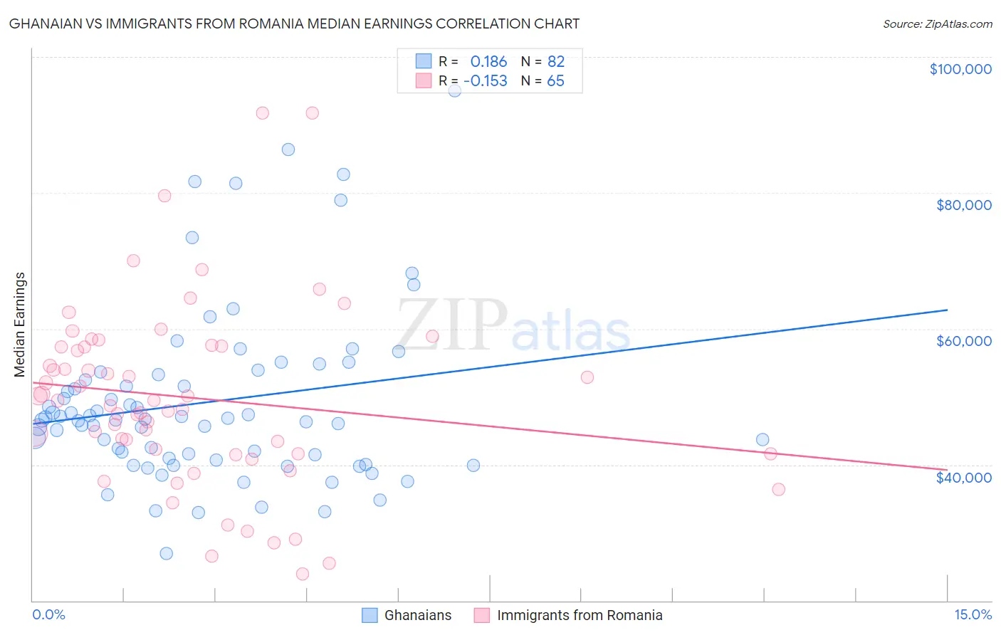 Ghanaian vs Immigrants from Romania Median Earnings
