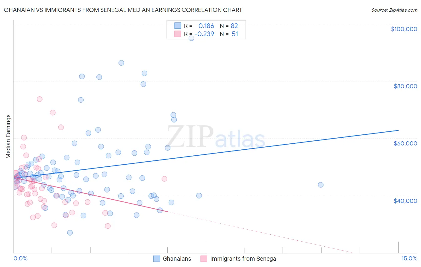 Ghanaian vs Immigrants from Senegal Median Earnings