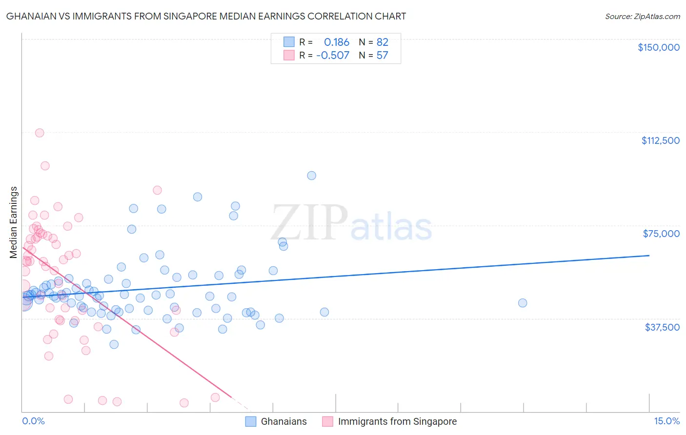 Ghanaian vs Immigrants from Singapore Median Earnings