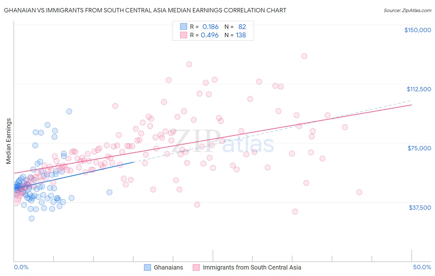 Ghanaian vs Immigrants from South Central Asia Median Earnings