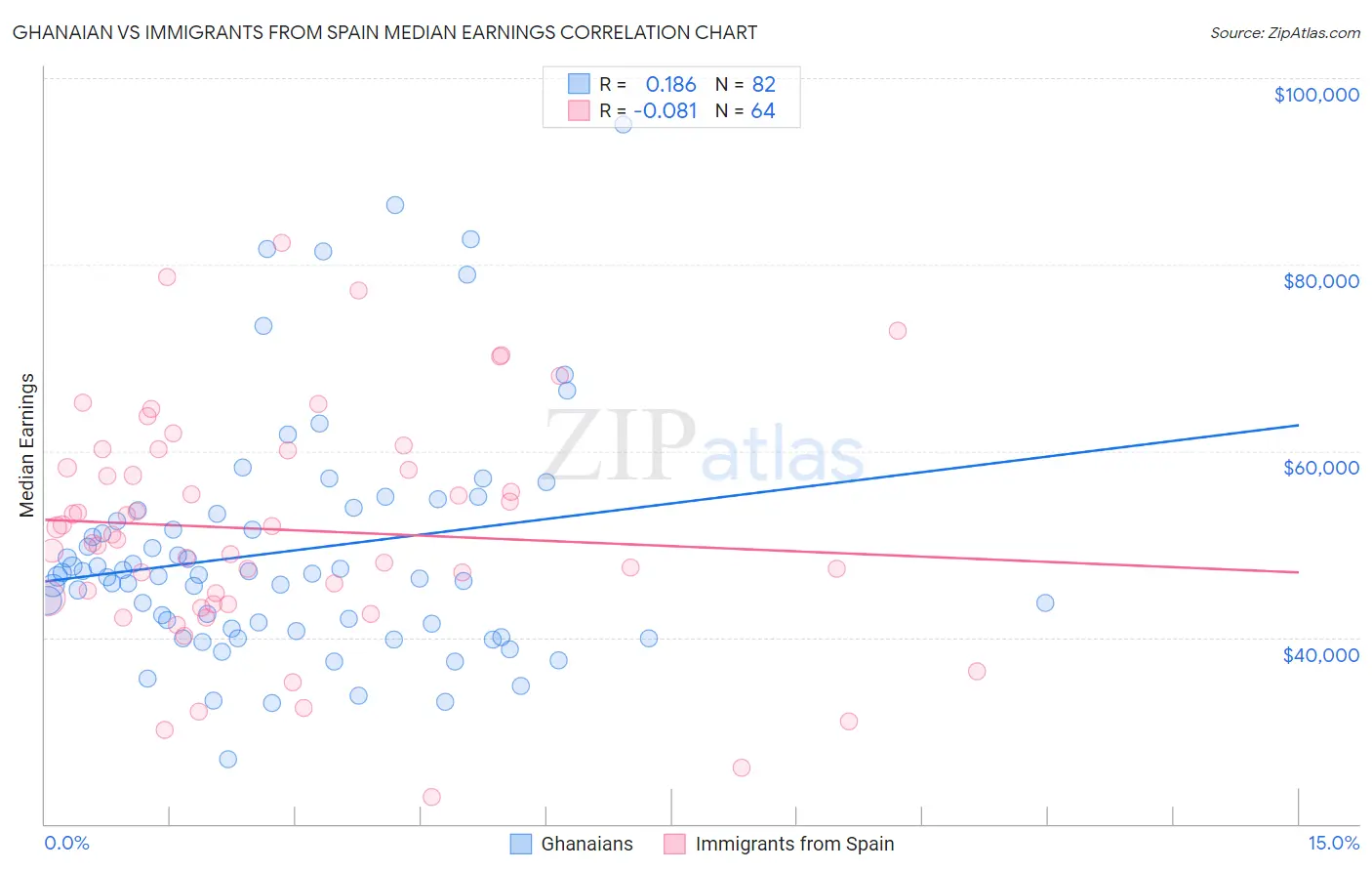Ghanaian vs Immigrants from Spain Median Earnings