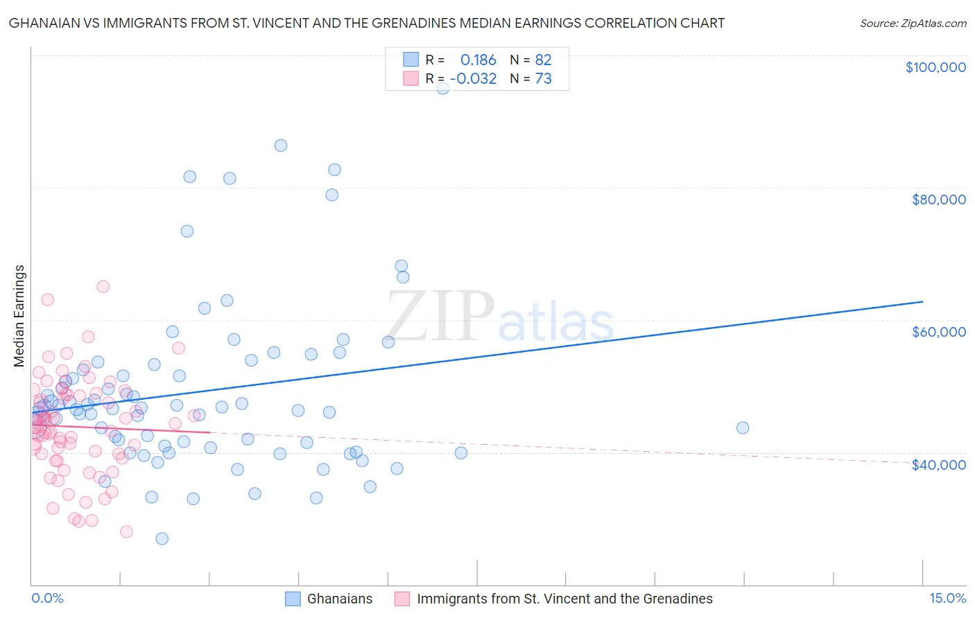 Ghanaian vs Immigrants from St. Vincent and the Grenadines Median Earnings