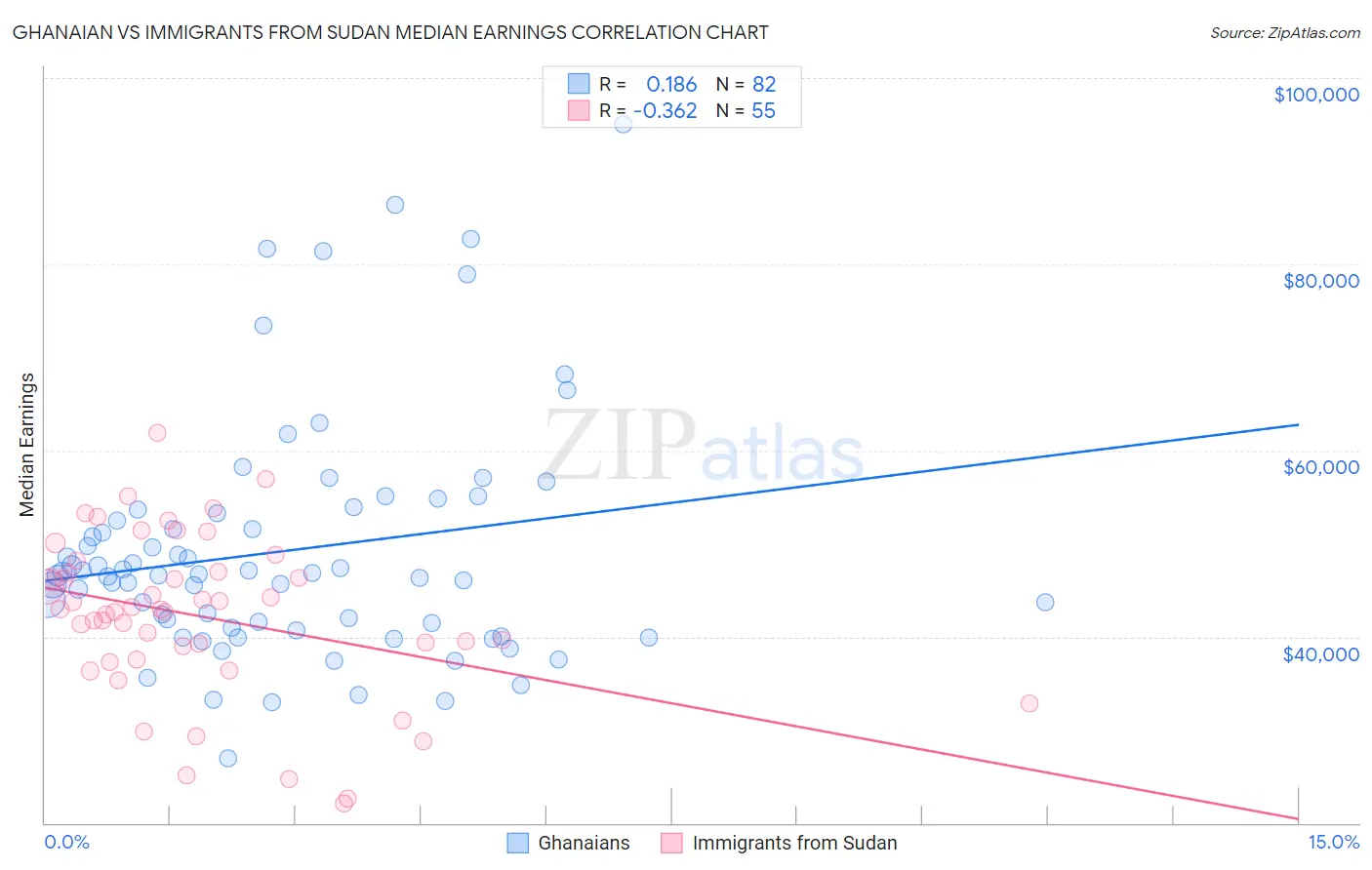 Ghanaian vs Immigrants from Sudan Median Earnings