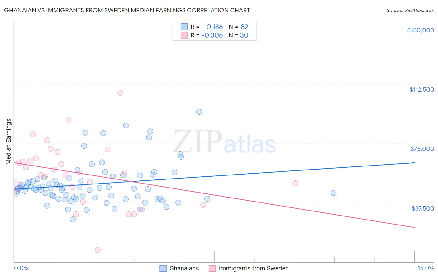 Ghanaian vs Immigrants from Sweden Median Earnings