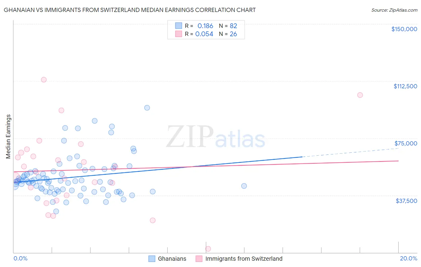 Ghanaian vs Immigrants from Switzerland Median Earnings