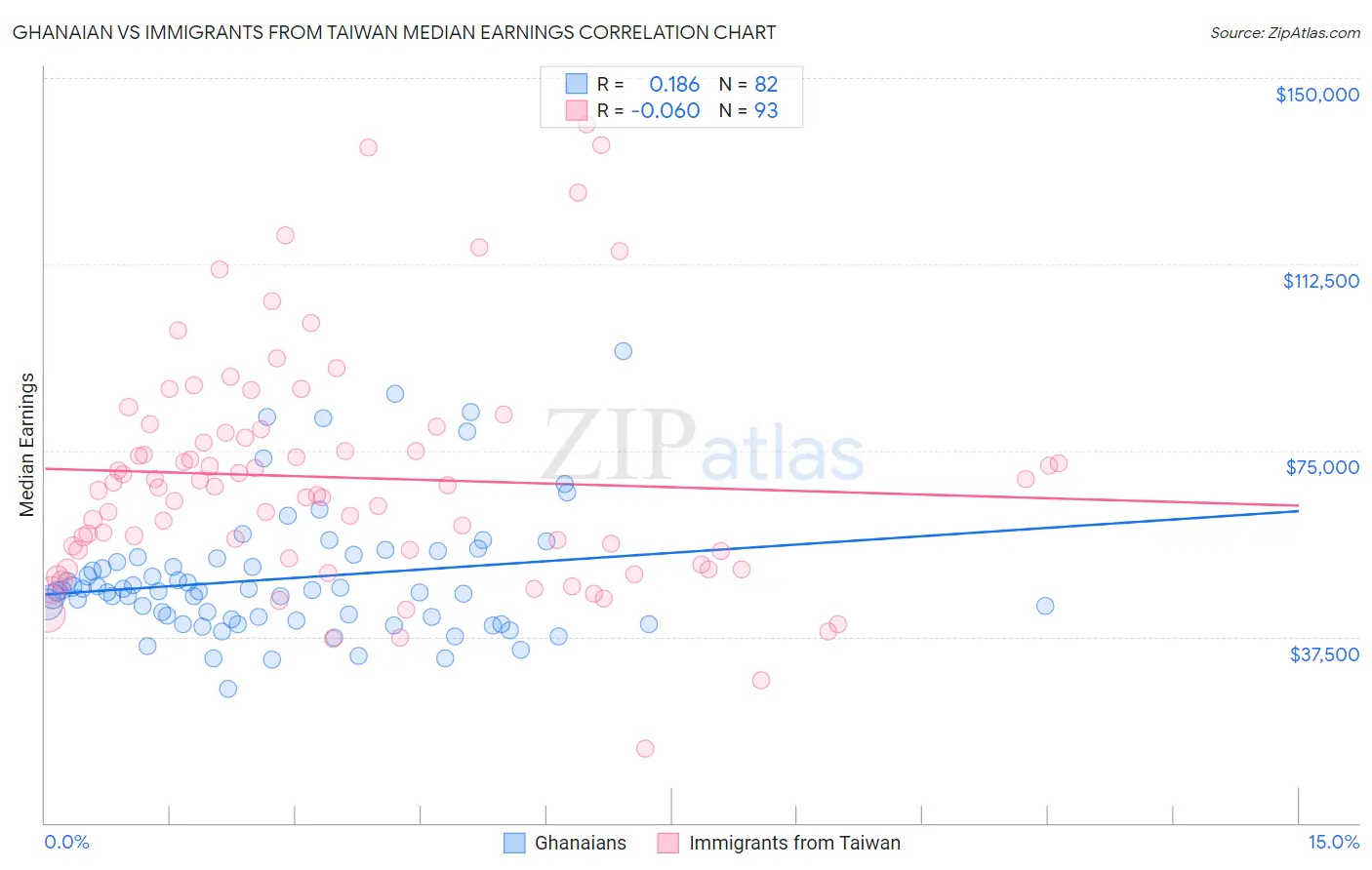Ghanaian vs Immigrants from Taiwan Median Earnings