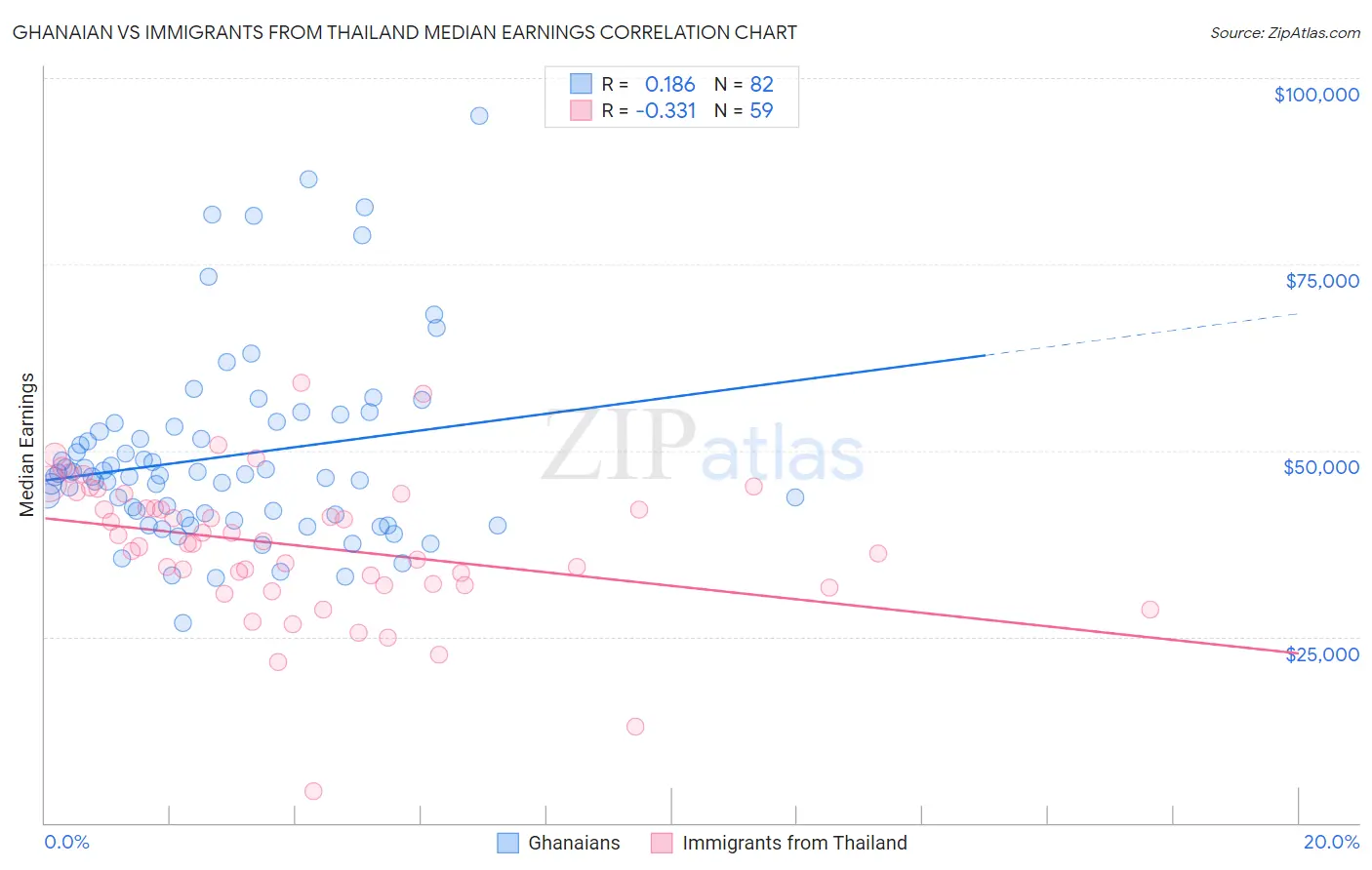 Ghanaian vs Immigrants from Thailand Median Earnings