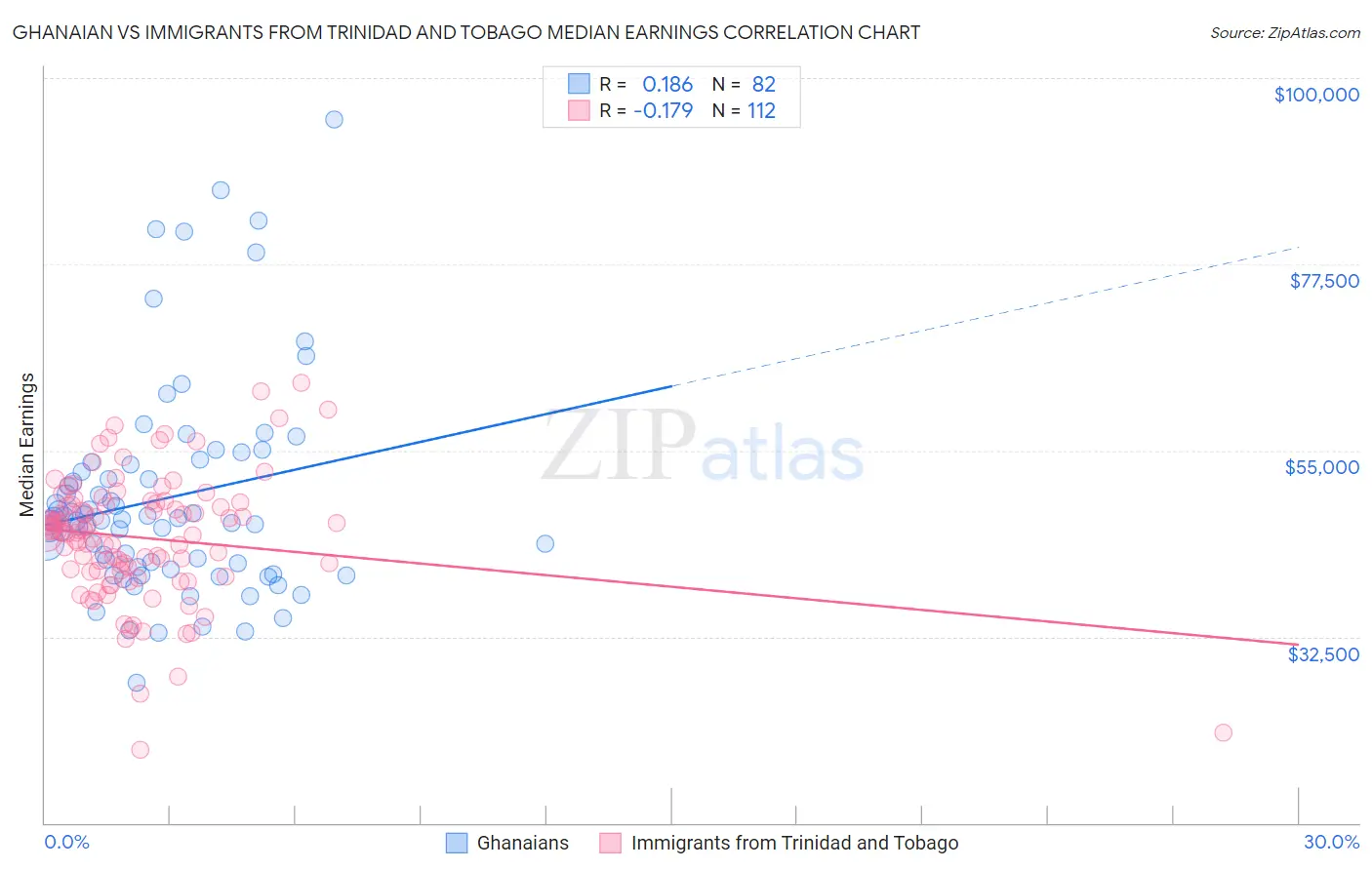 Ghanaian vs Immigrants from Trinidad and Tobago Median Earnings