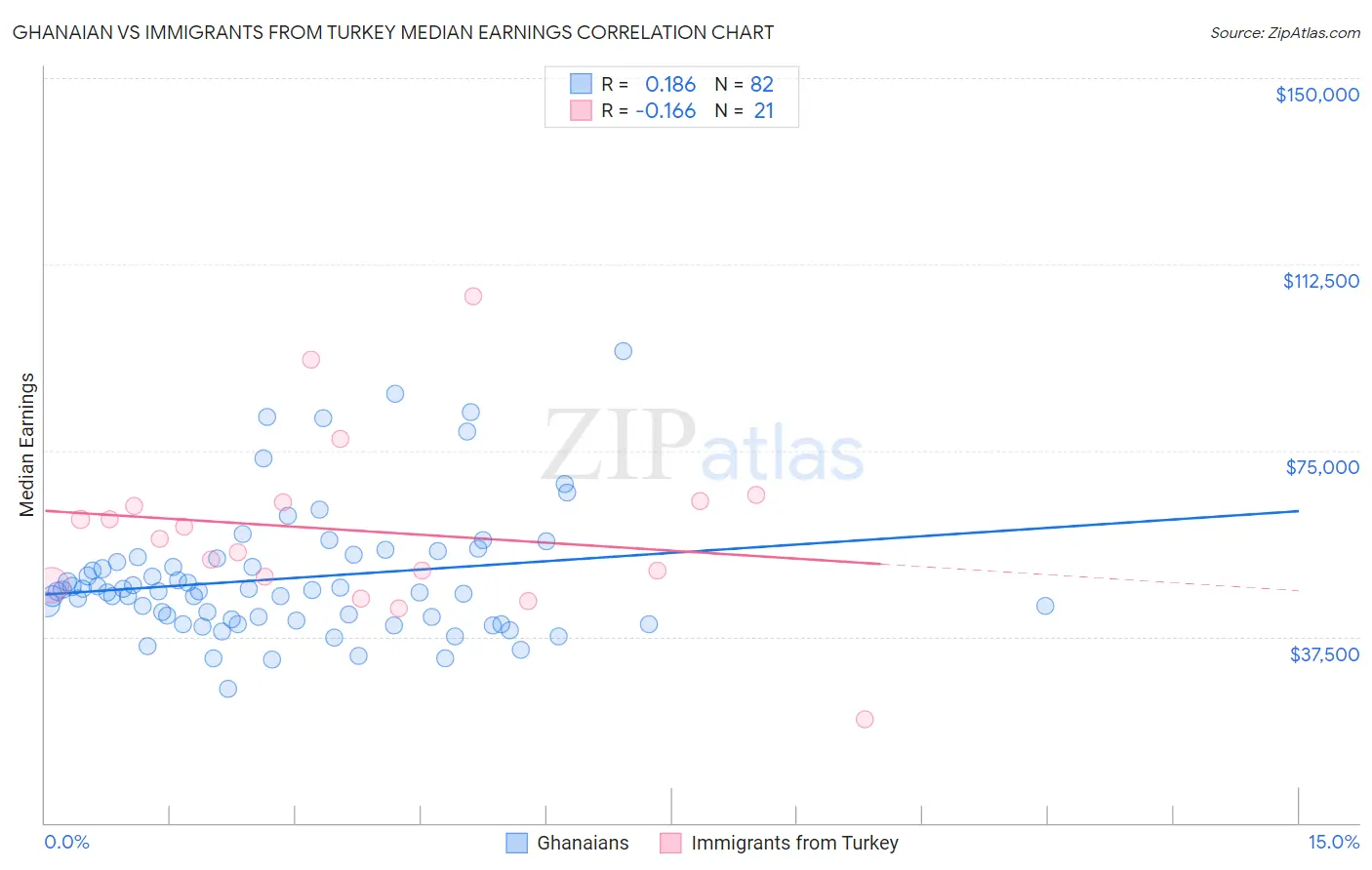 Ghanaian vs Immigrants from Turkey Median Earnings