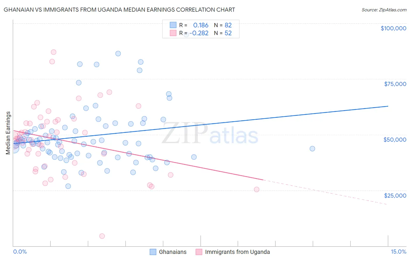Ghanaian vs Immigrants from Uganda Median Earnings