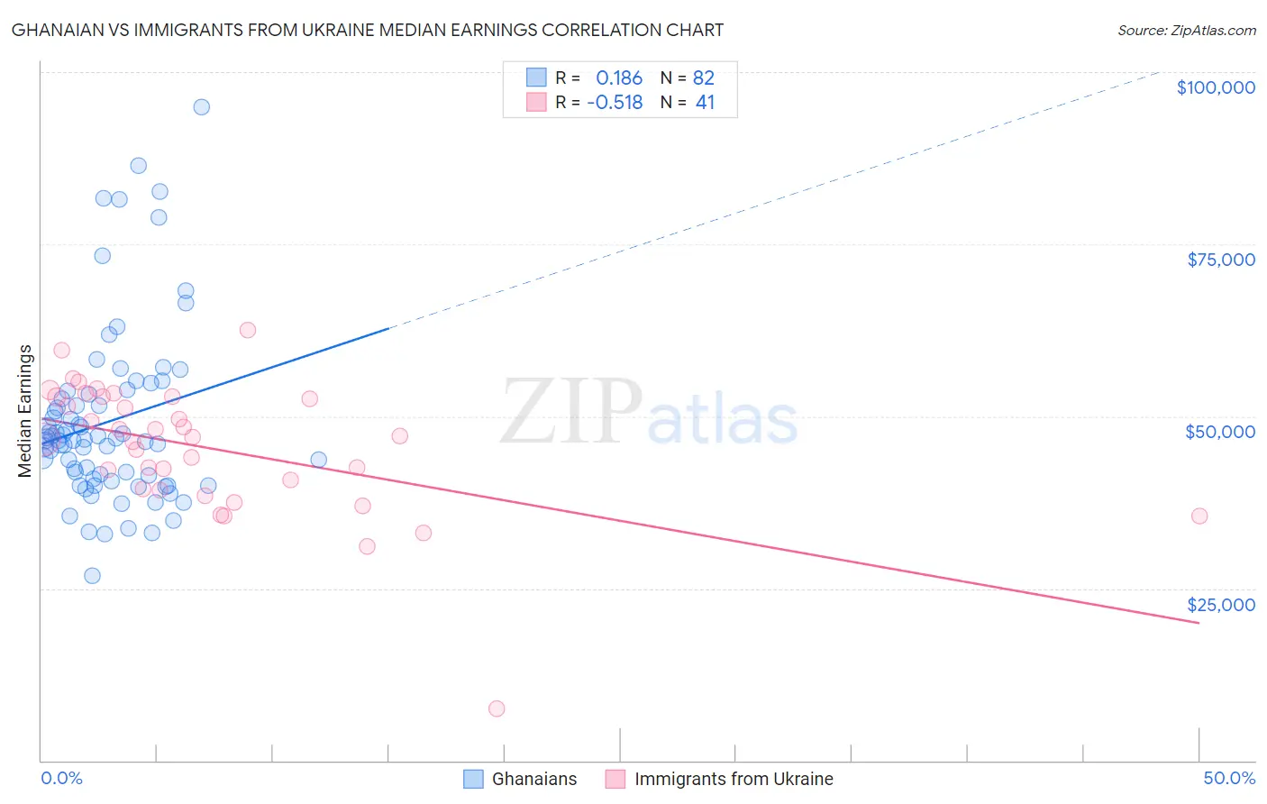 Ghanaian vs Immigrants from Ukraine Median Earnings