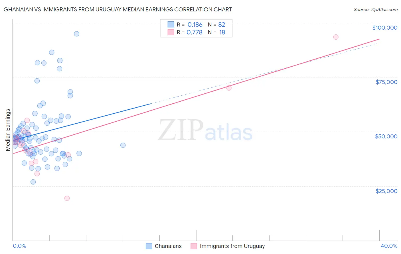 Ghanaian vs Immigrants from Uruguay Median Earnings