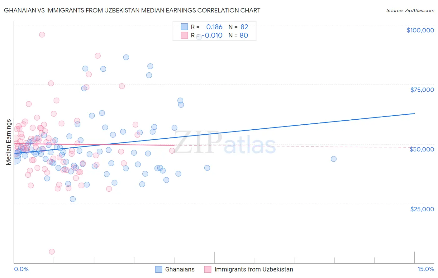 Ghanaian vs Immigrants from Uzbekistan Median Earnings