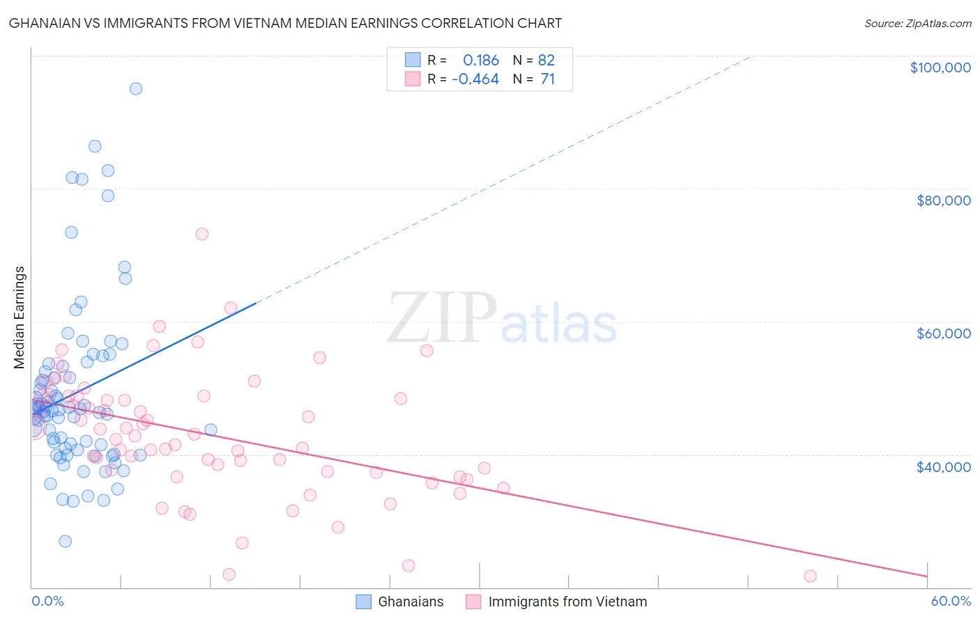 Ghanaian vs Immigrants from Vietnam Median Earnings