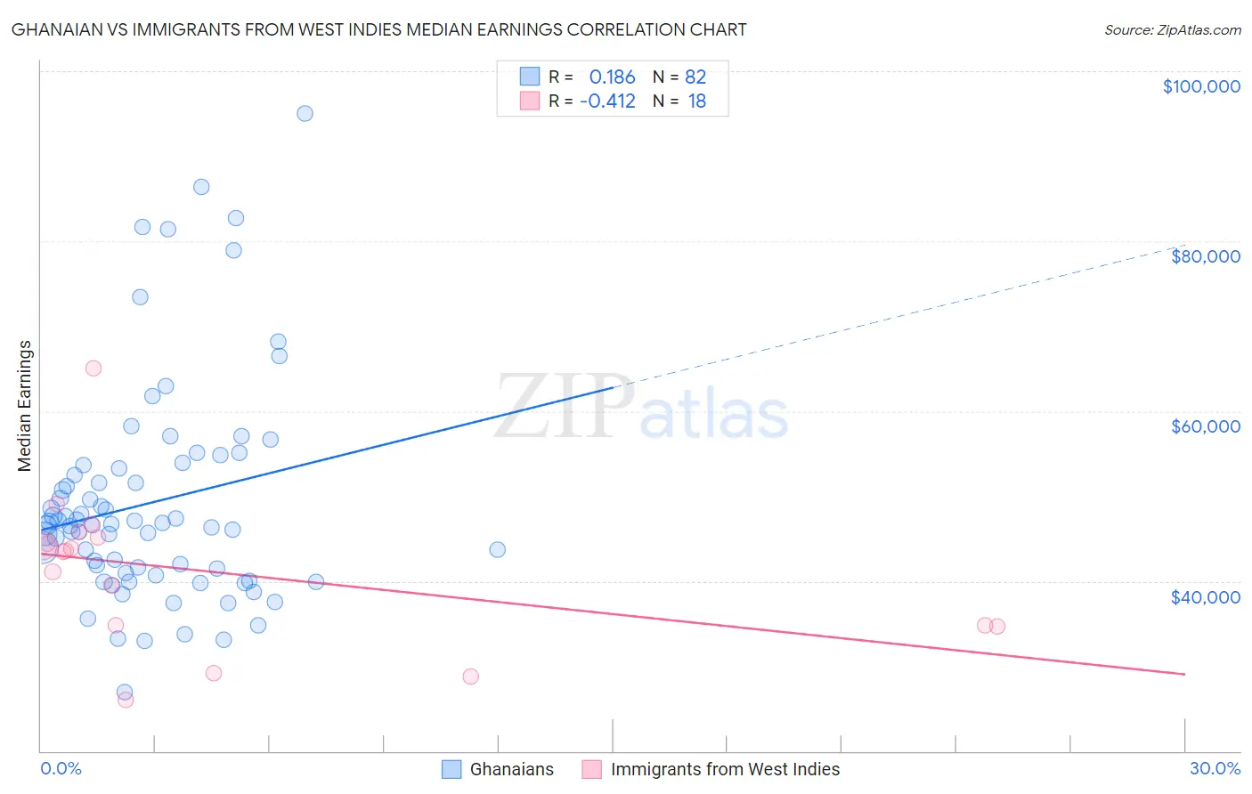 Ghanaian vs Immigrants from West Indies Median Earnings