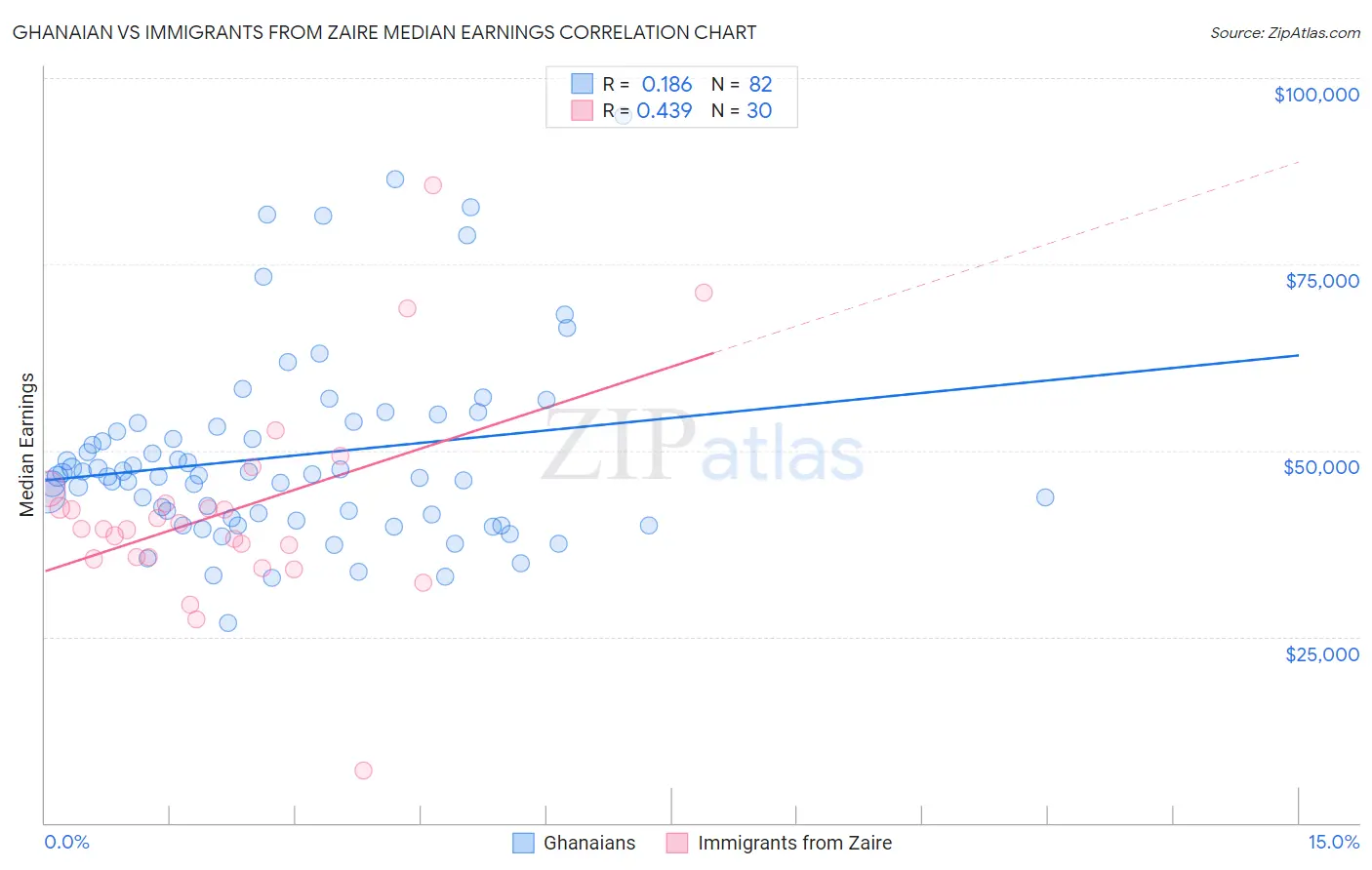 Ghanaian vs Immigrants from Zaire Median Earnings