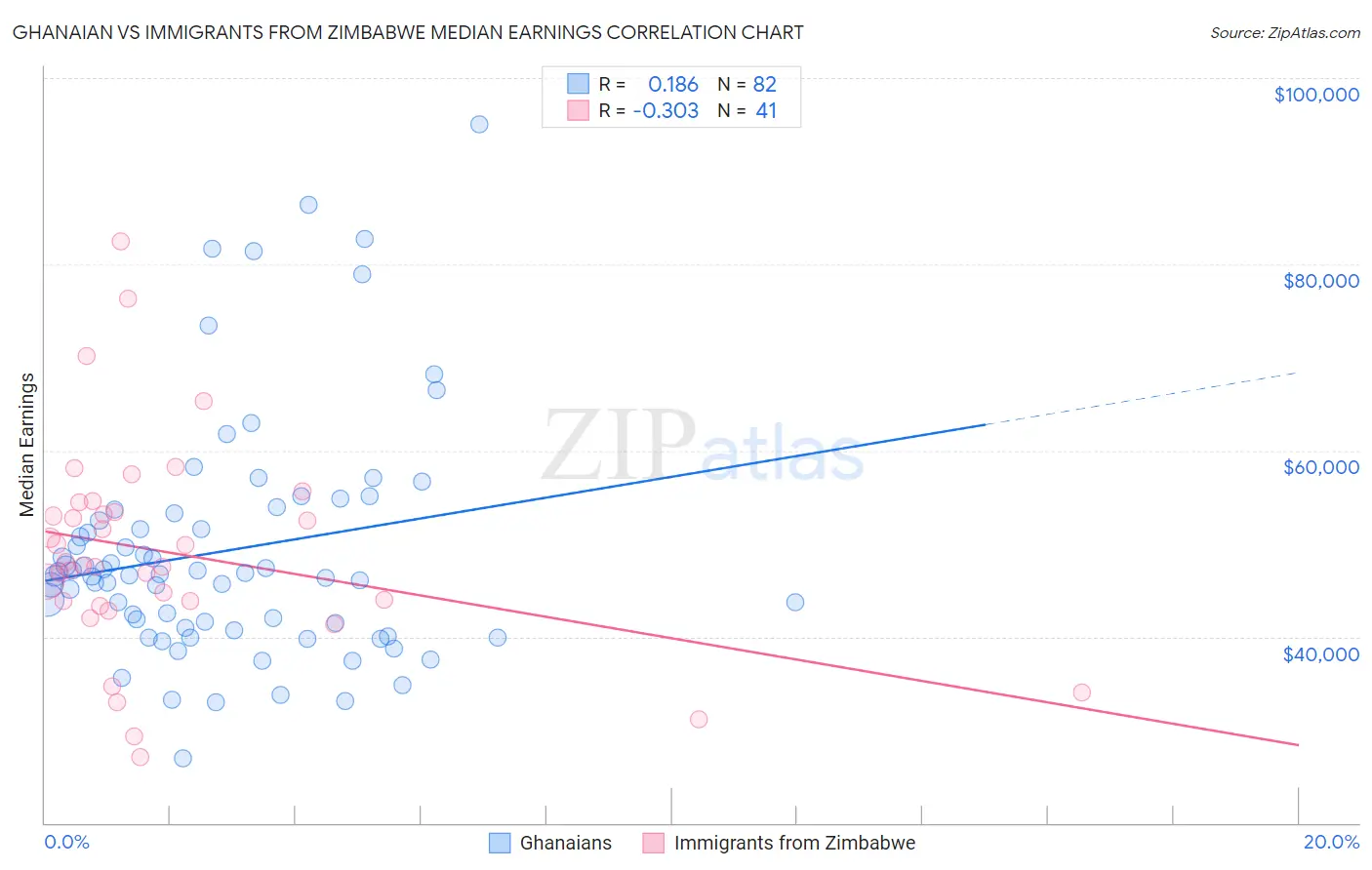 Ghanaian vs Immigrants from Zimbabwe Median Earnings