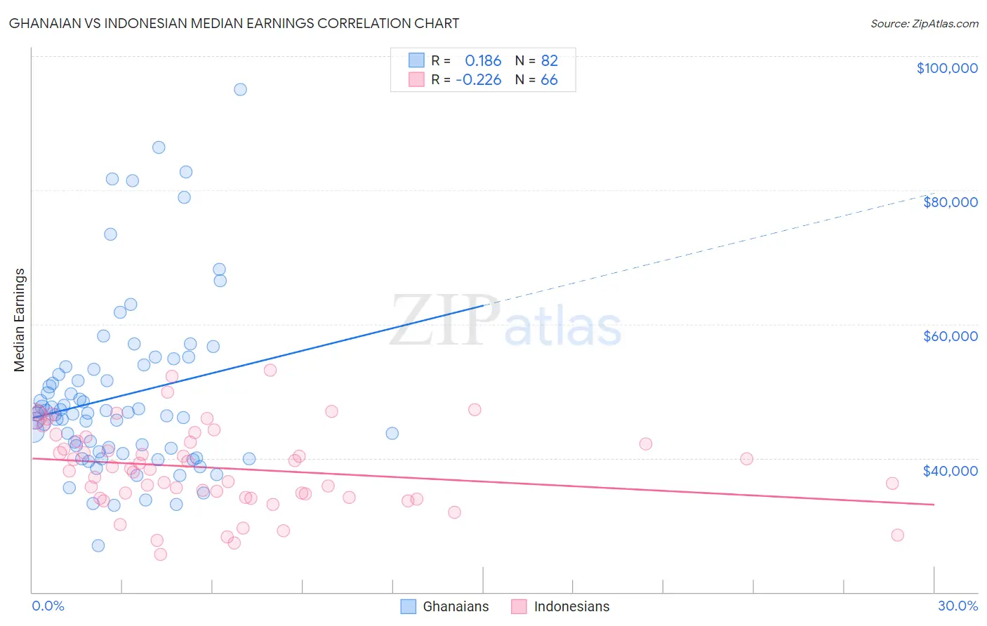 Ghanaian vs Indonesian Median Earnings