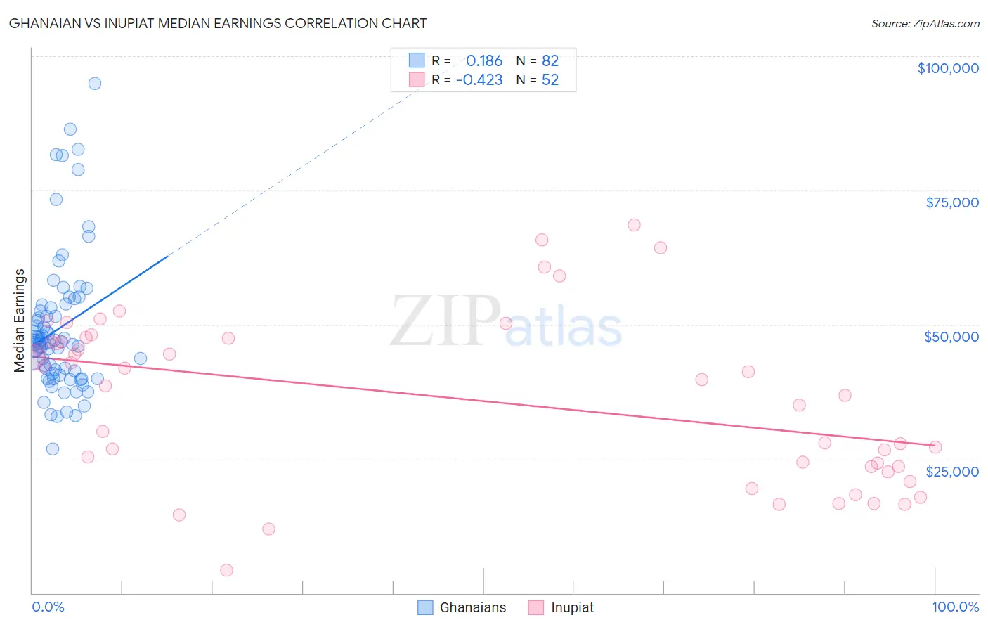 Ghanaian vs Inupiat Median Earnings