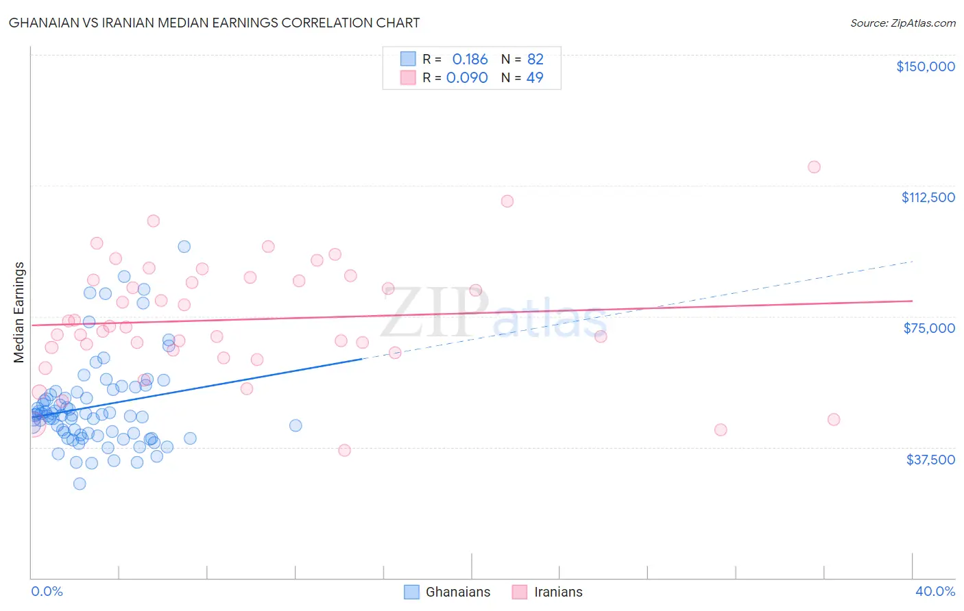 Ghanaian vs Iranian Median Earnings
