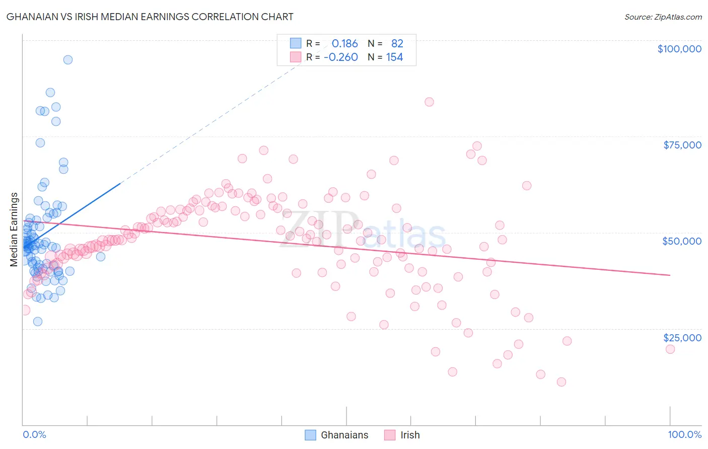 Ghanaian vs Irish Median Earnings
