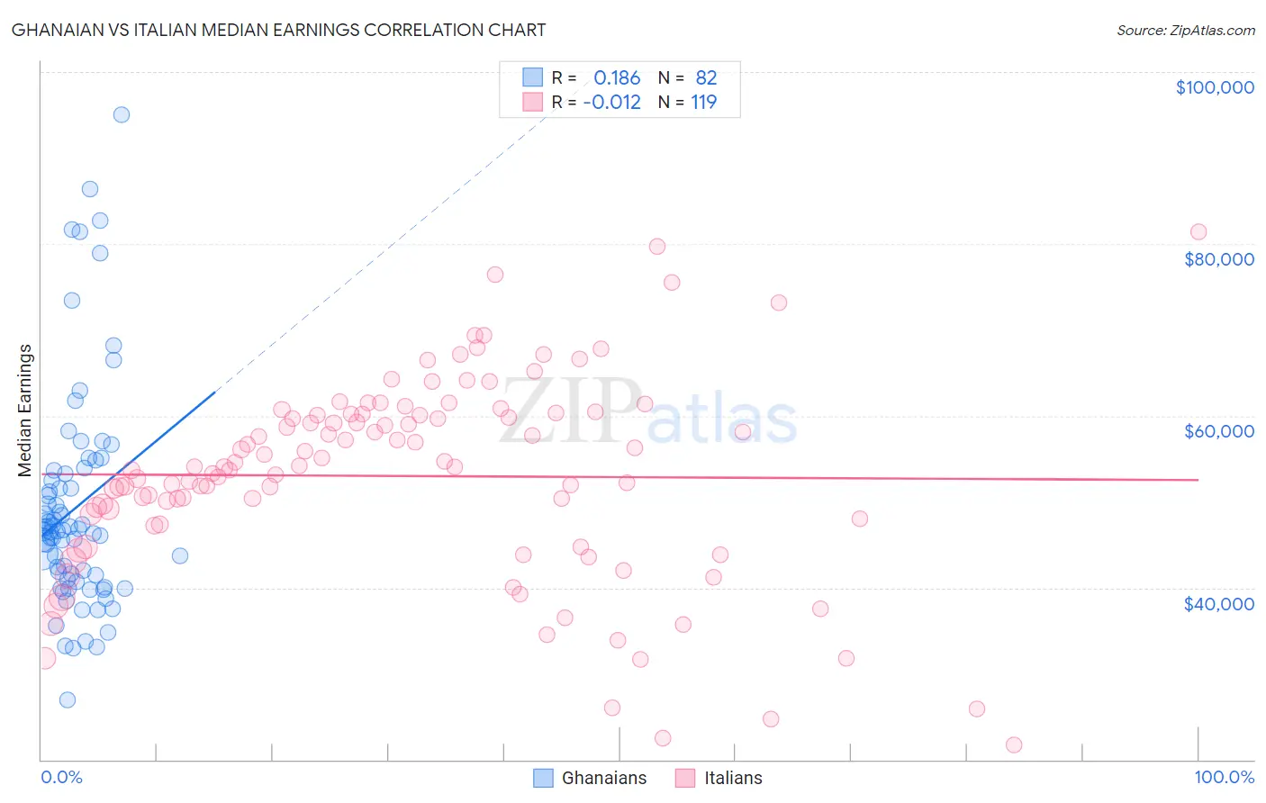 Ghanaian vs Italian Median Earnings