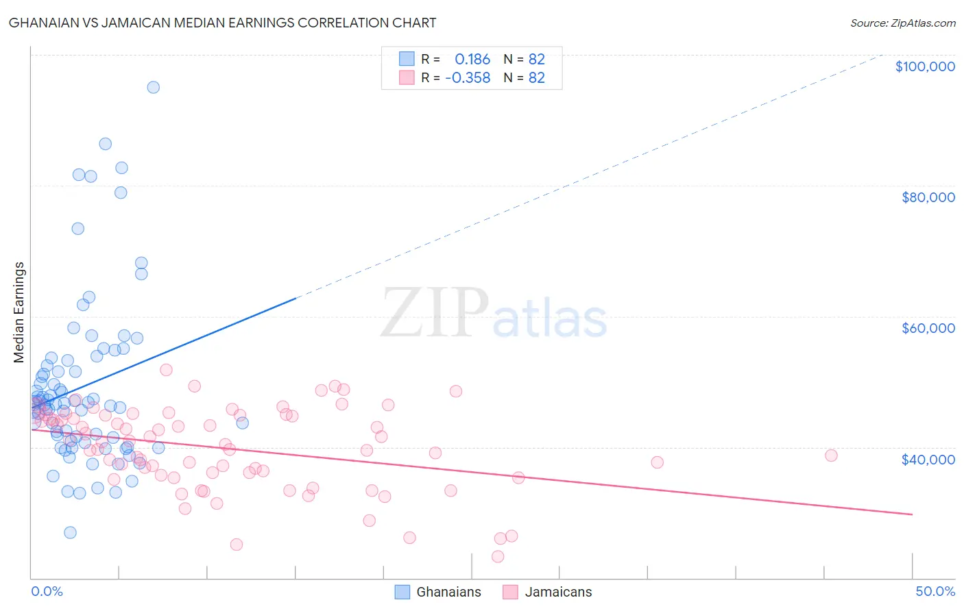 Ghanaian vs Jamaican Median Earnings